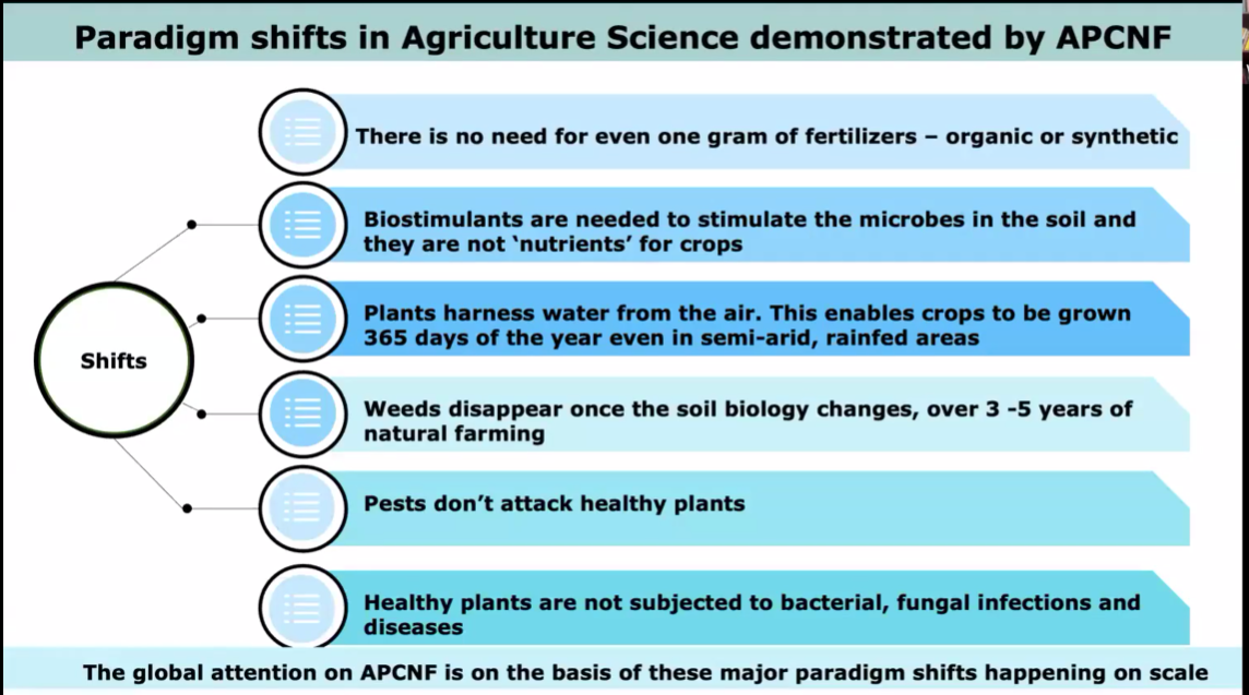 Paradigm shifts in agriculture demonstrated by APCNF